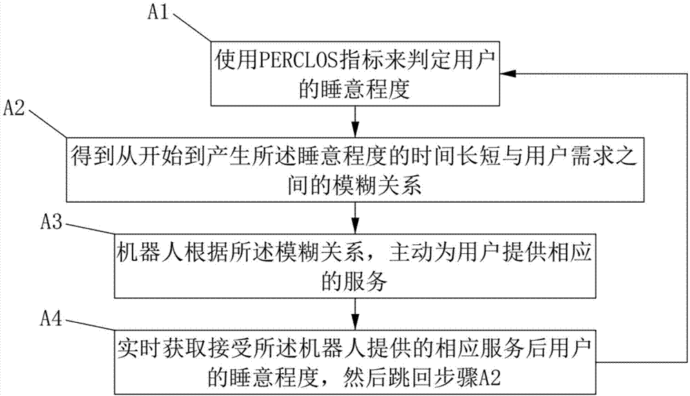 一种基于睡意程度的服务机器人主动服务方法与流程