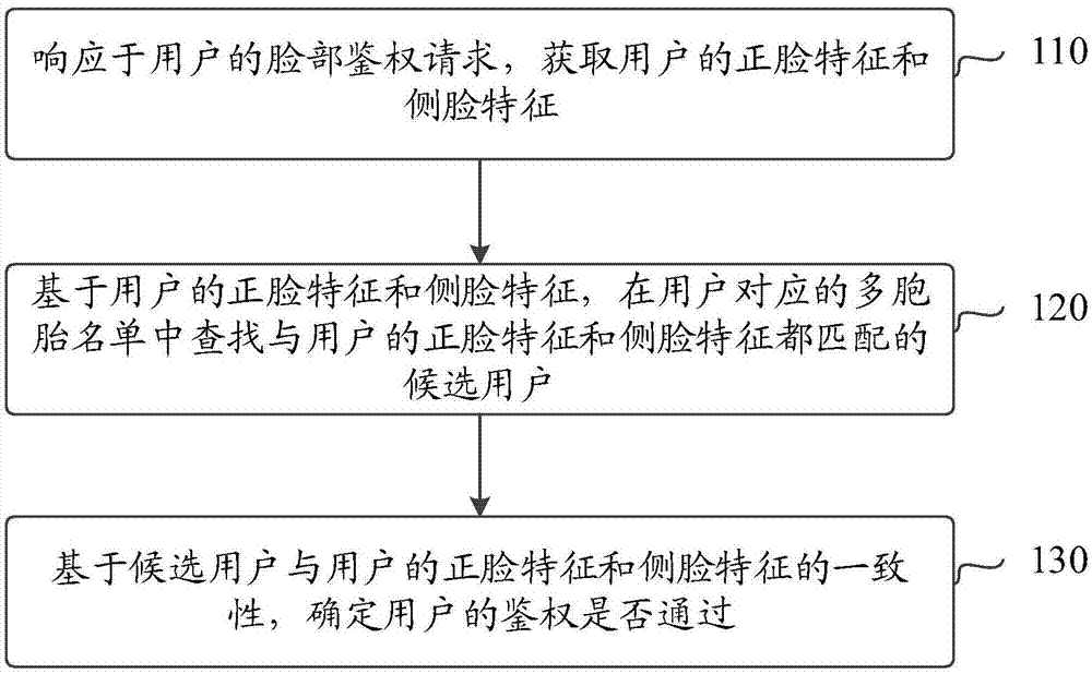 一种鉴权以及确定鉴权方式的方法、装置及电子设备与流程