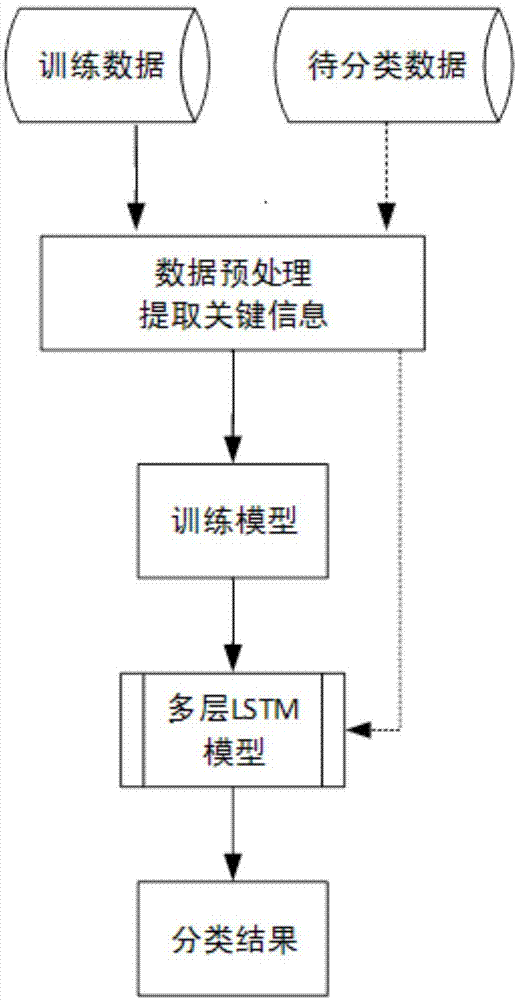 一种基于多层LSTM模型的并行处理分类方法与流程