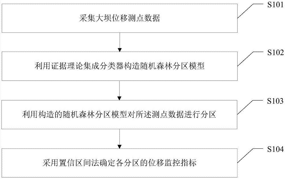 一种大坝位移指标确定方法及装置与流程