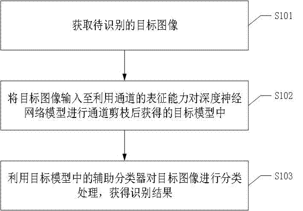 一种基于深度神经网络模型的图像识别方法、装置及设备与流程