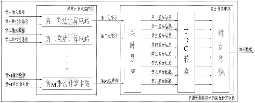 一种适用于神经网络的乘加计算方法和计算电路与流程