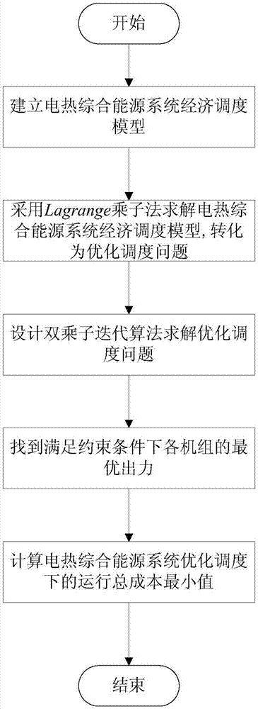 基于双乘子迭代算法的电热综合能源系统经济调度方法与流程