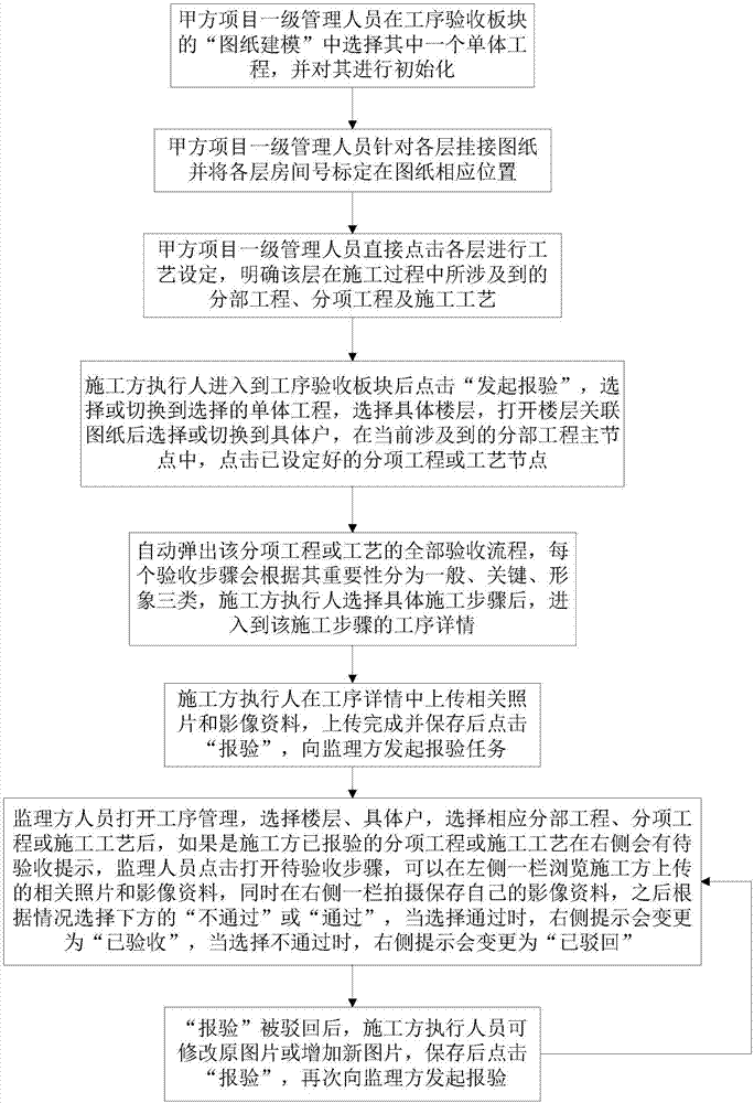 工序验收管理方法和存储介质与流程