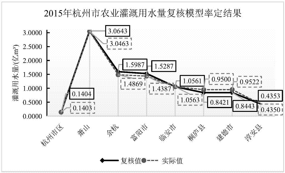 一种多水源灌区灌溉用水量复核方法与流程