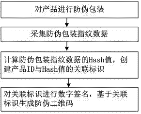 一种采用防伪包装指纹进行防伪的方法与流程