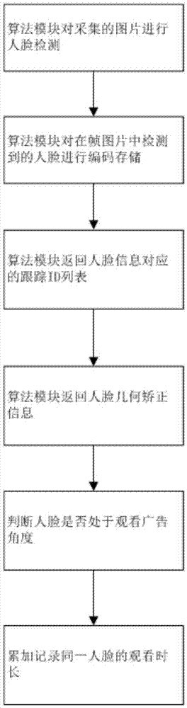 一种基于人脸识别技术的电梯电子屏广告改进分析方法与流程