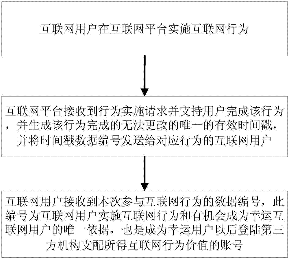 基于区块链实现和共享互联网用户网络行为价值的方法及系统与流程