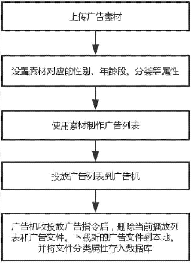 基于语音交互和人脸识别分类投放广告的方法及系统与流程