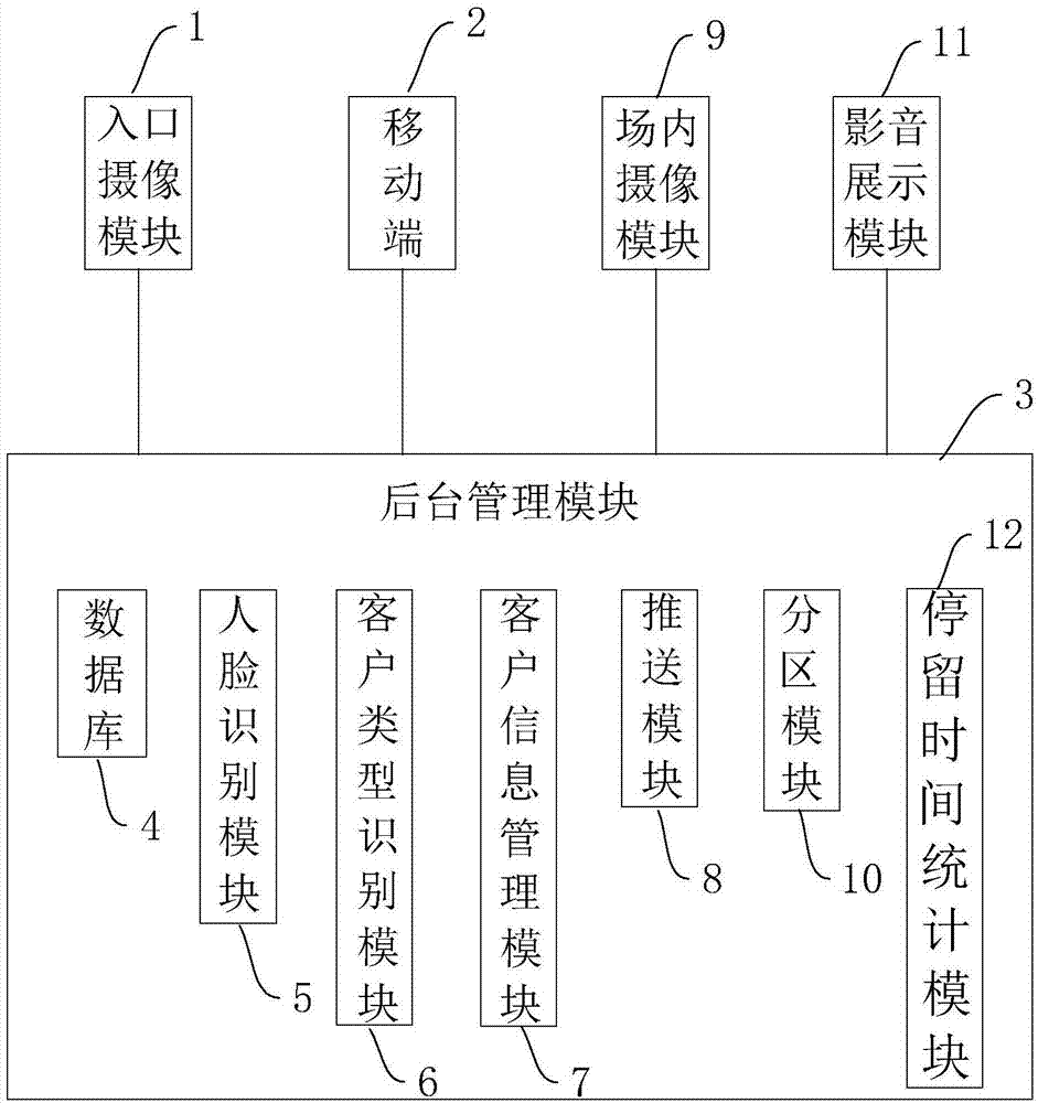 客户类型识别系统的制作方法