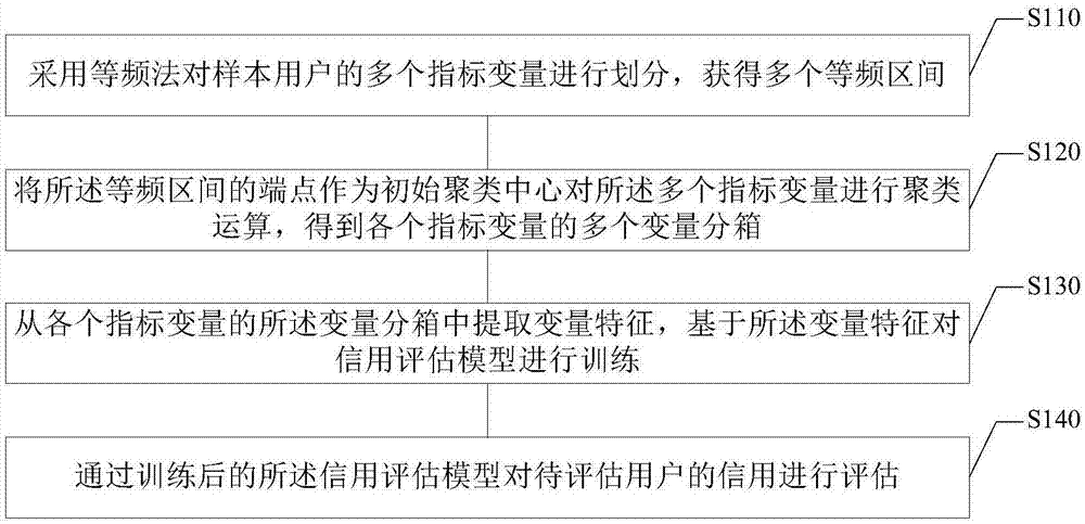 基于大数据的信用评估方法、装置、电子设备及存储介质与流程