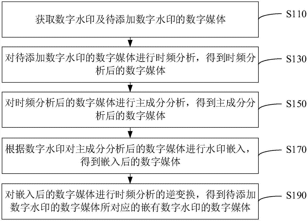 推算;计数设备的制造及其应用技术对嵌入后的数字媒体进行时频分析的