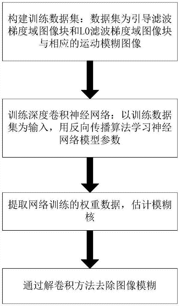 基于梯度域和深度学习的图像运动模糊盲去除方法与流程