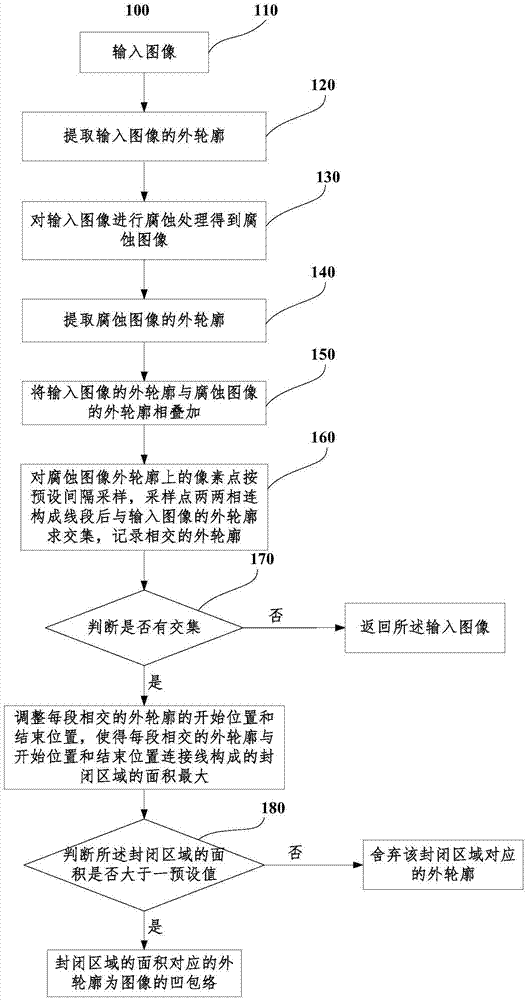 图像外轮廓中凹包络的检测方法、系统及计算机存储介质与流程