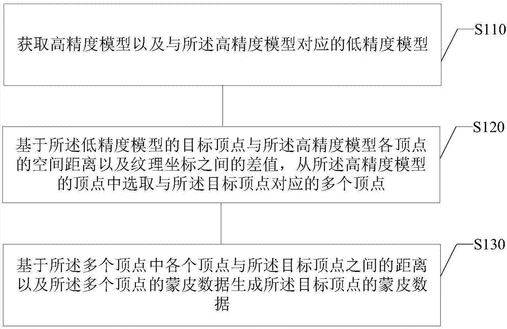 蒙皮数据生成方法以及装置、电子设备及存储介质与流程