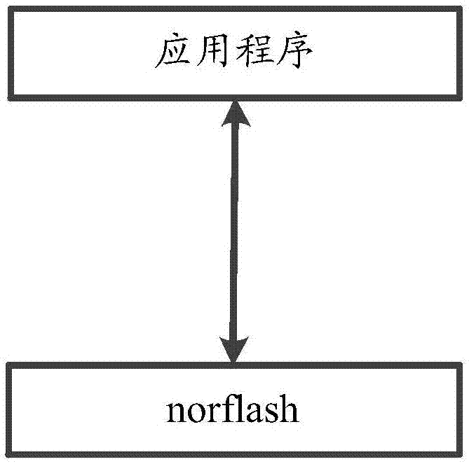 一种操作norflash的方法及装置与流程