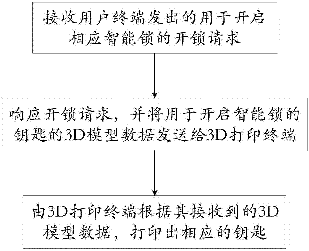 一种智能锁开启方法及系统与流程