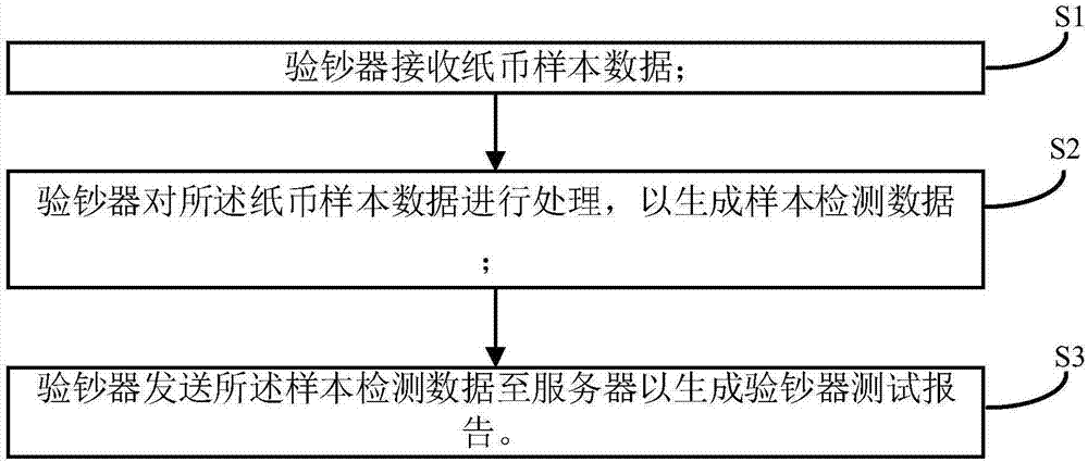 验钞器测试方法和装置、计算机可读的存储介质和ATM机与流程