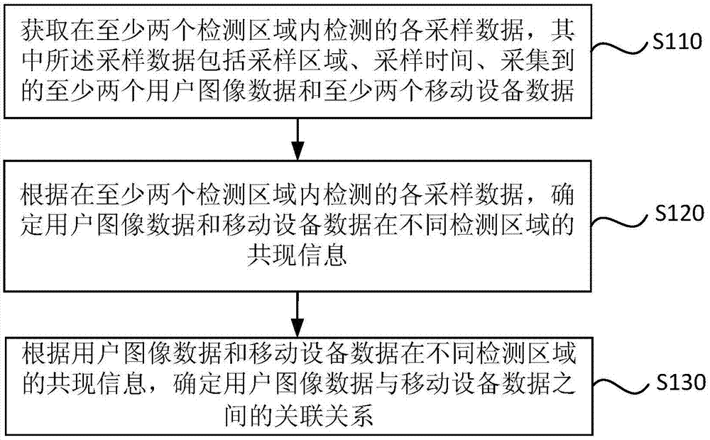 用户设备关联方法、装置、服务端、检测设备及介质与流程