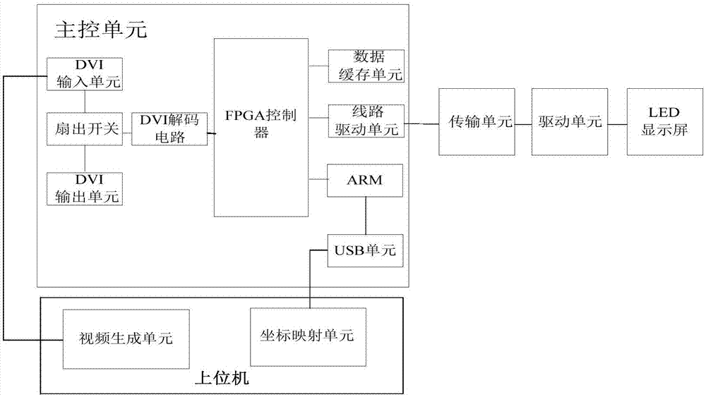 一种多层柔性透明薄膜LED显示屏控制系统的制作方法