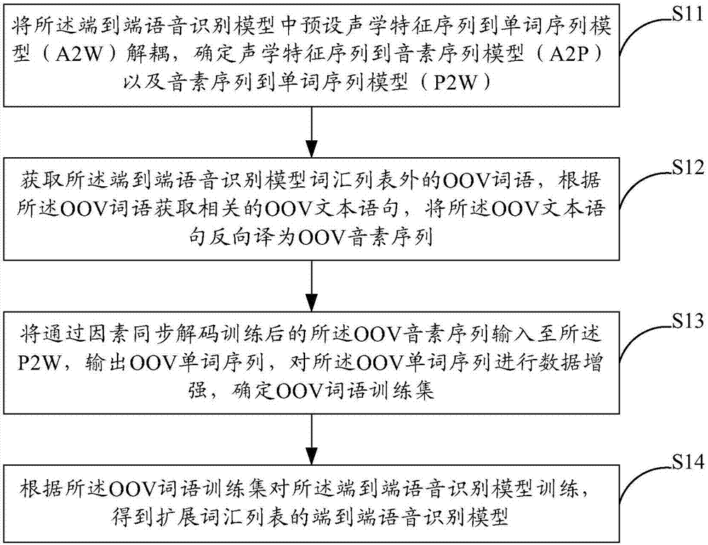 用于端到端语音识别模型的训练方法及系统与流程