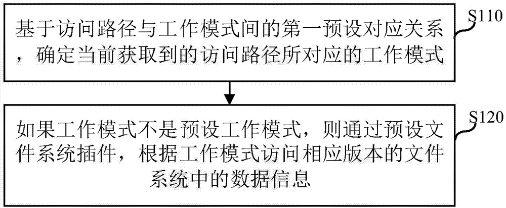 数据访问方法、装置、电子设备及计算机存储介质与流程