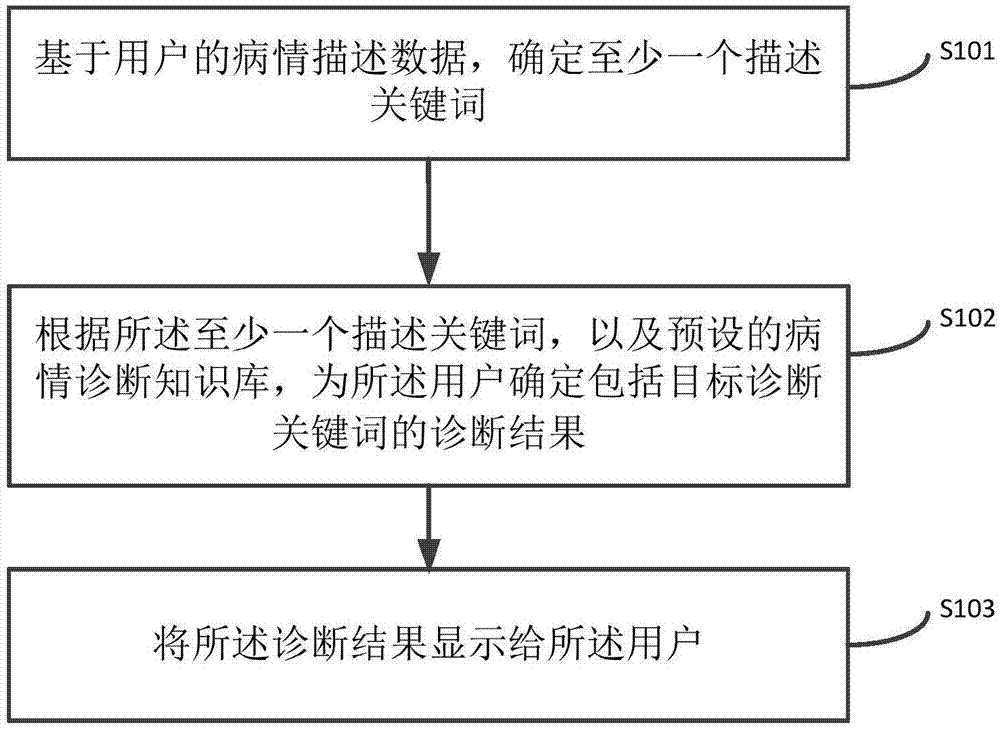 一种辅助诊断方法、装置和计算机设备与流程