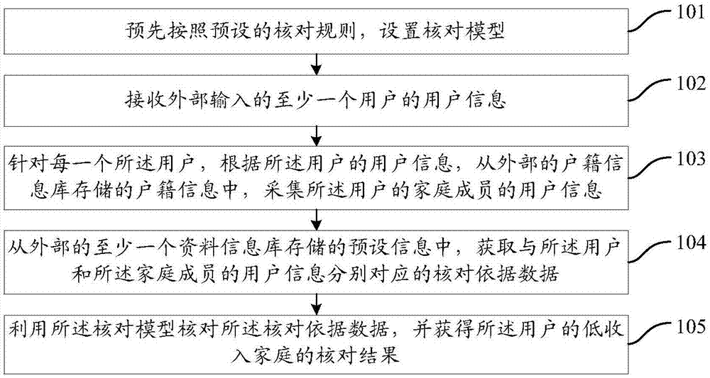 一种低收入家庭核对方法及系统和核对平台与流程