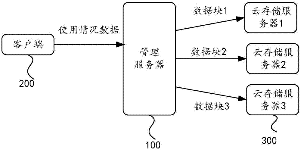 数据存储方法、装置及管理服务器与流程