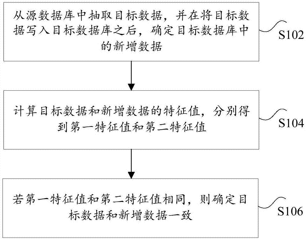 一种数据校验方法、装置和计算机可读介质与流程