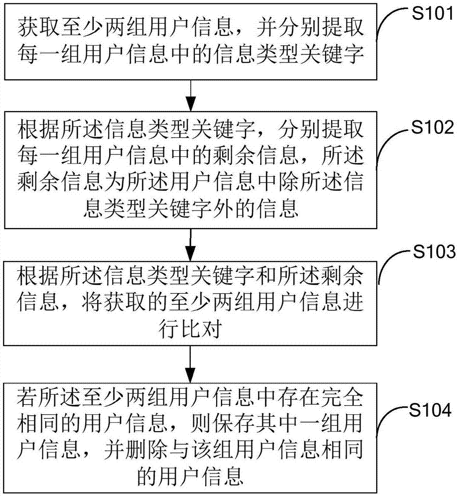 用户信息的合并方法、计算机可读存储介质及终端设备与流程