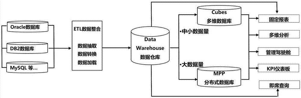 一种bi系统多源数据库跨源跨库融合系统和融合方法与