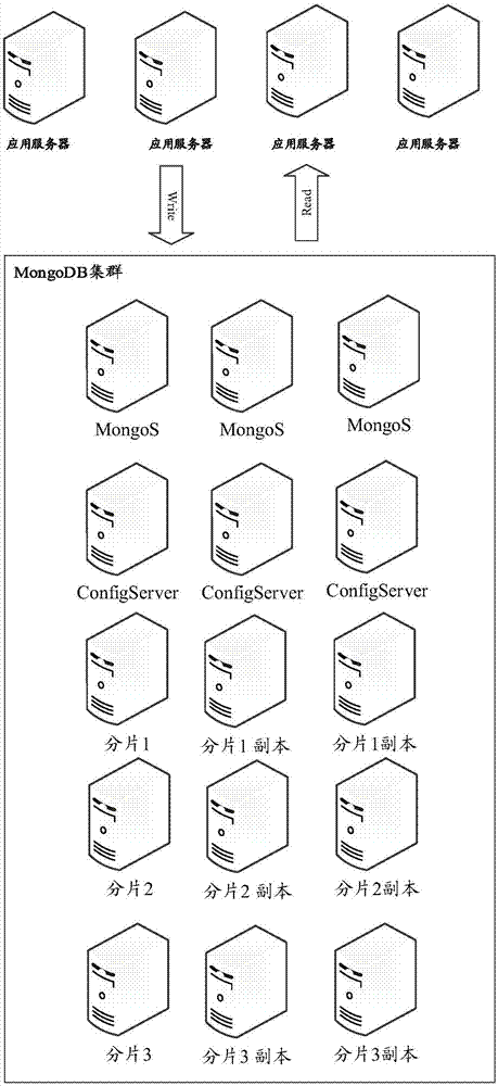 基于MongoDB分布式集群架构的日志系统及分片方法与流程