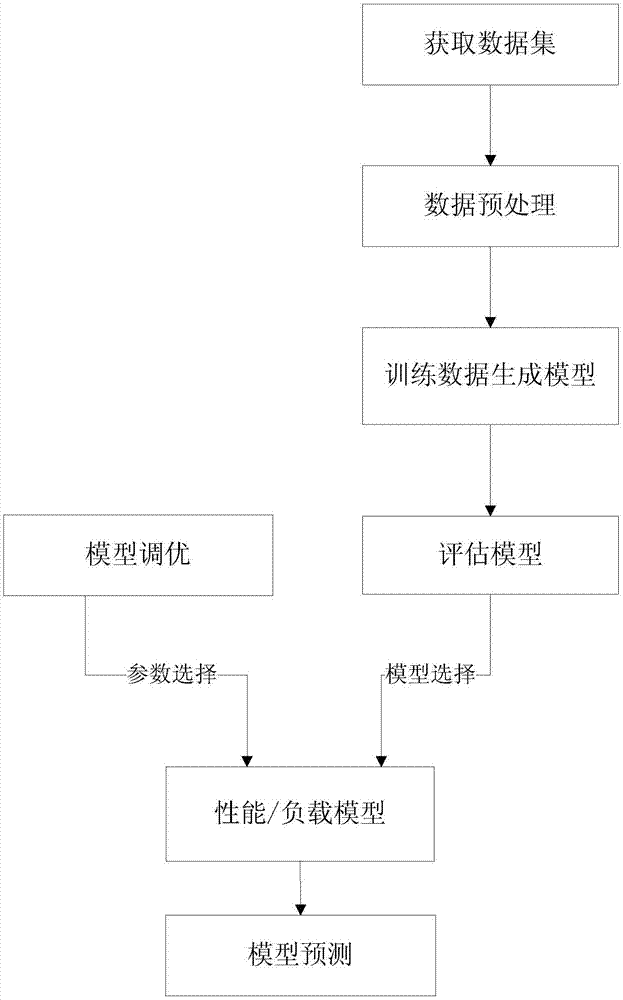 一种基于机器学习的数据库性能负载评估系统和方法与流程