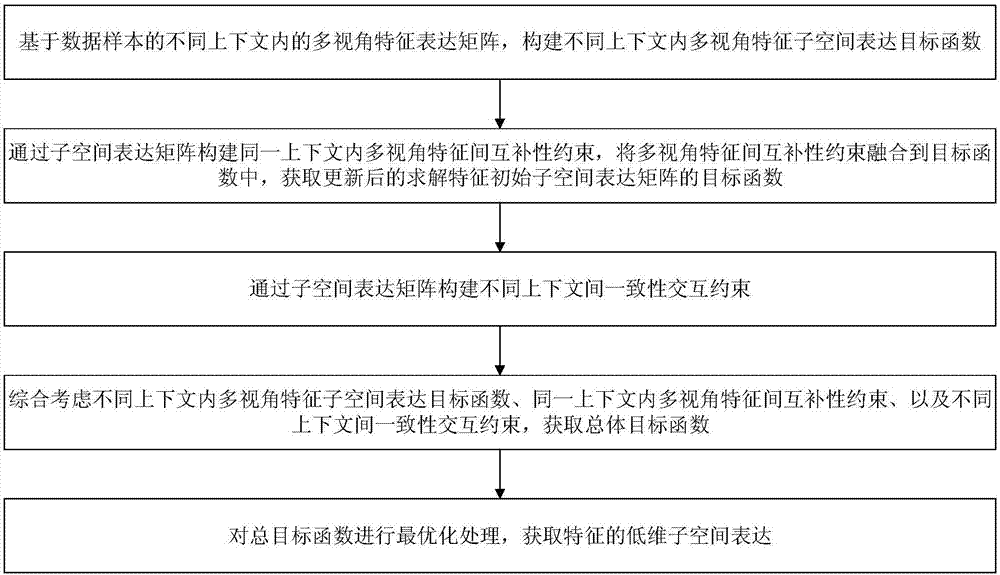 一种上下文交互约束的低维子空间表达方法与流程