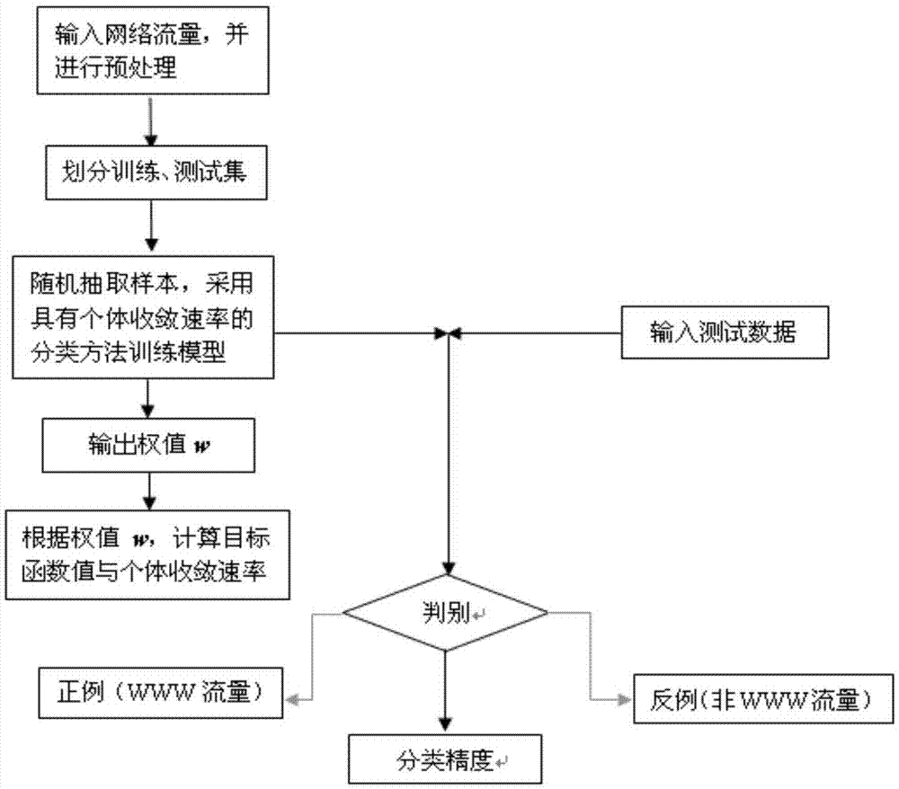 一种具有最优个体收敛速率网络流量分类方法与流程