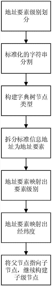 一种基于字典树的中文地理编码方法与流程