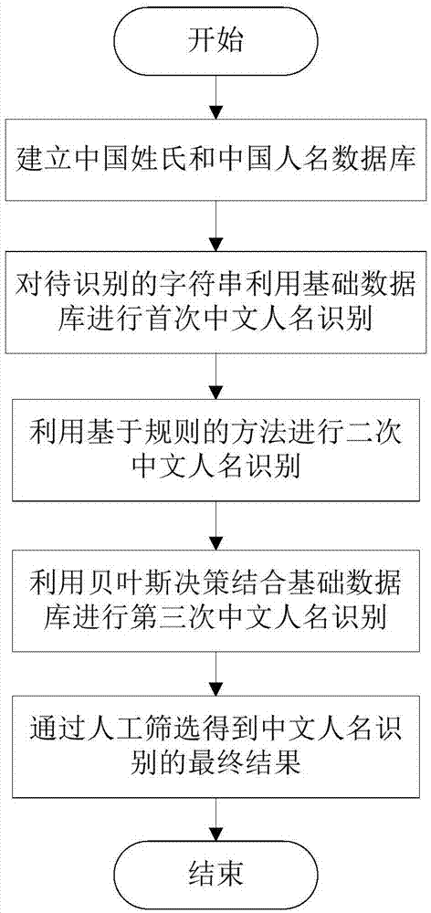 一种中文人名识别方法与流程