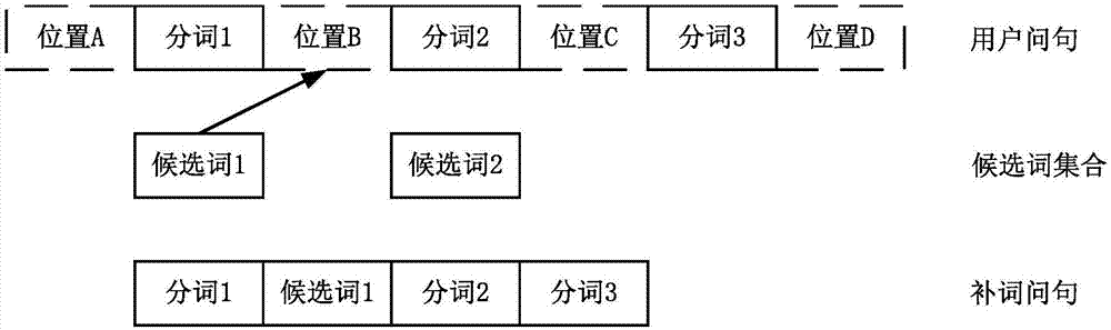 用户问句的补词方法和装置与流程