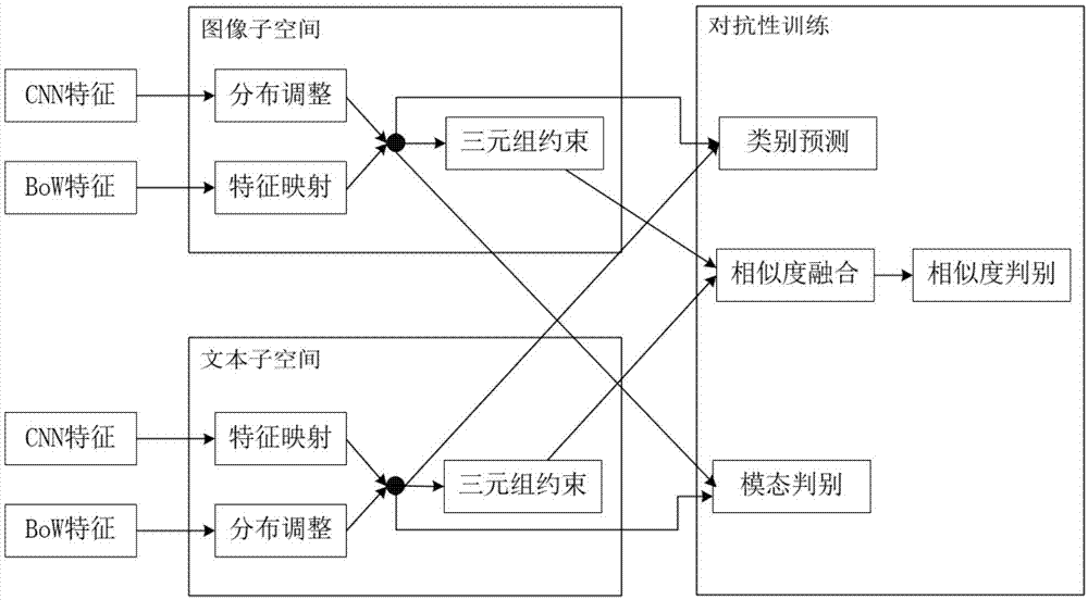 一种基于双语义空间的对抗性跨媒体检索方法与流程