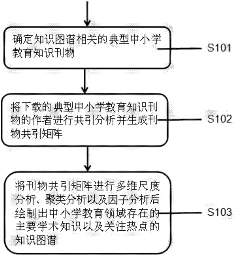 一种基于共词和共引分析的中小学教育知识图谱分析系统的制作方法