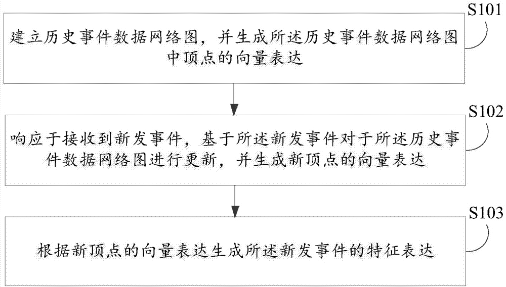 特征生成方法、装置、电子设备及计算机可读存储介质与流程