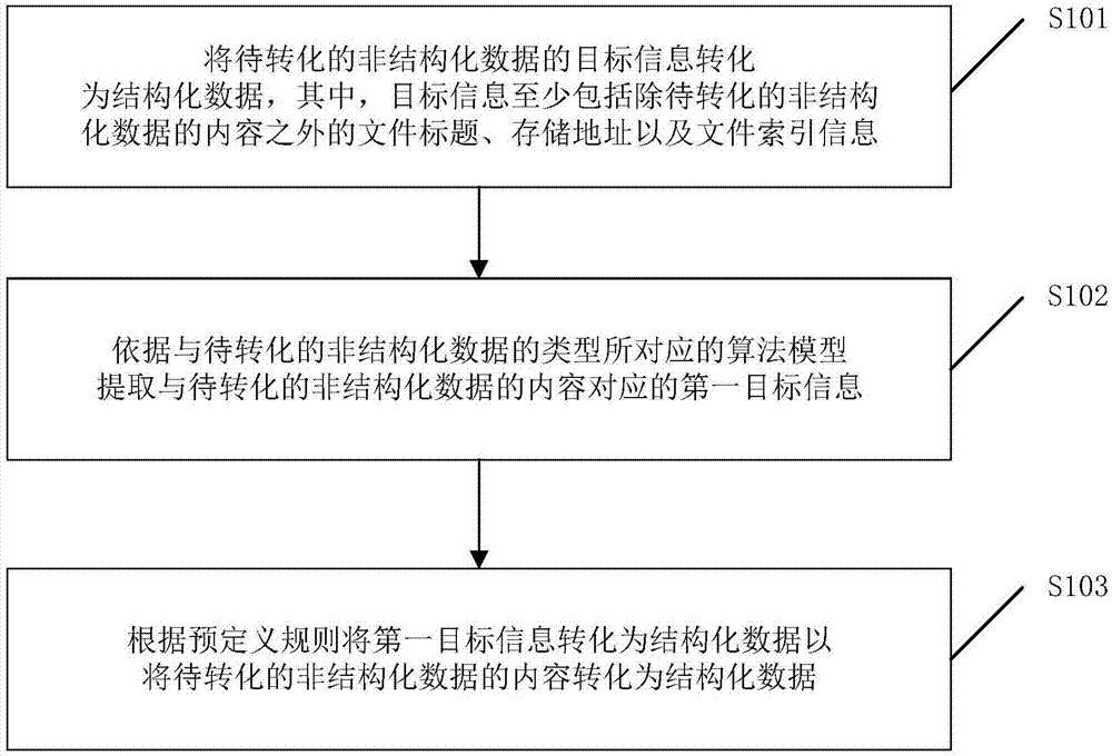 一种将非结构化数据转化为结构化数据的方法及装置与流程