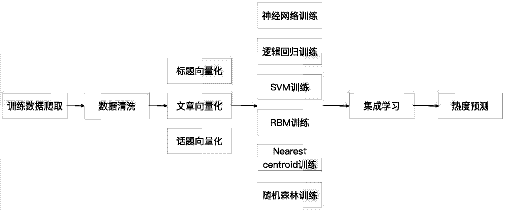 一种基于集成学习的线上内容热度预测方法与流程