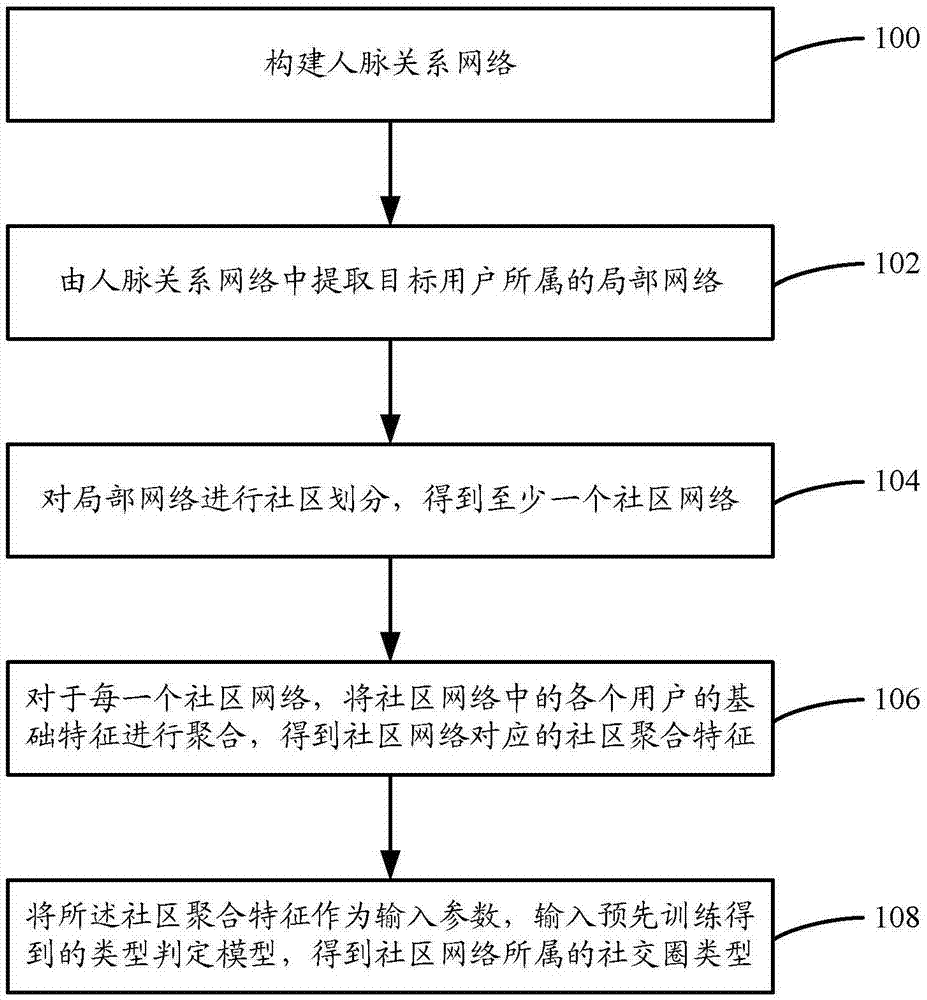 一种社交圈的挖掘方法和装置与流程