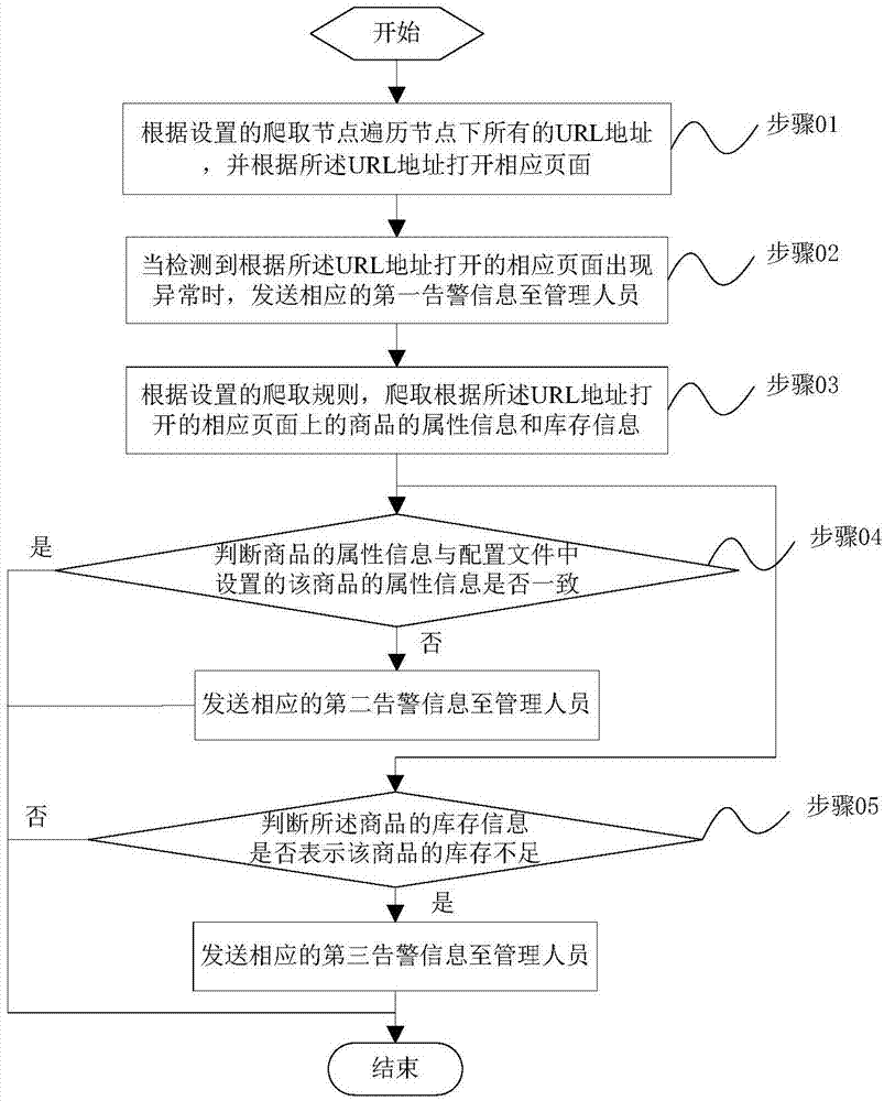 基于互联网的在线商品监控方法、装置、设备及存储介质与流程