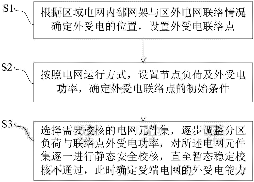 一种受端电网外受电能力分析方法与流程