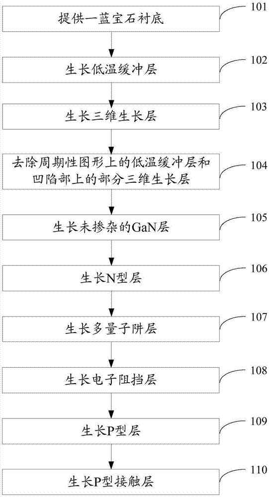 一种发光二极管外延片的制造方法与流程