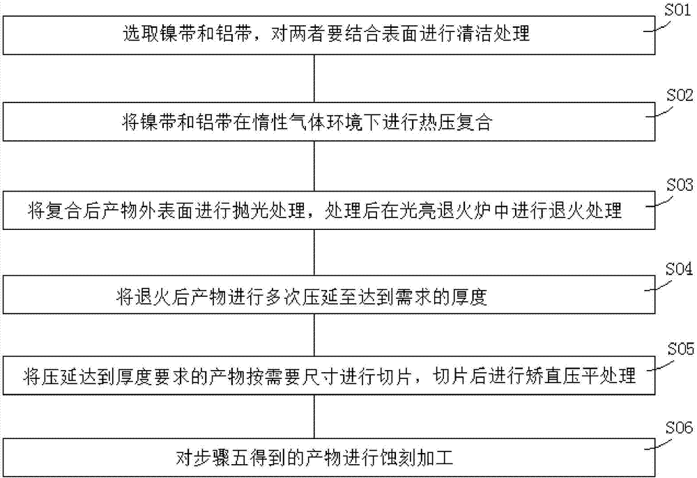 一种轻量化铝镍复合汇流排加工方法与流程