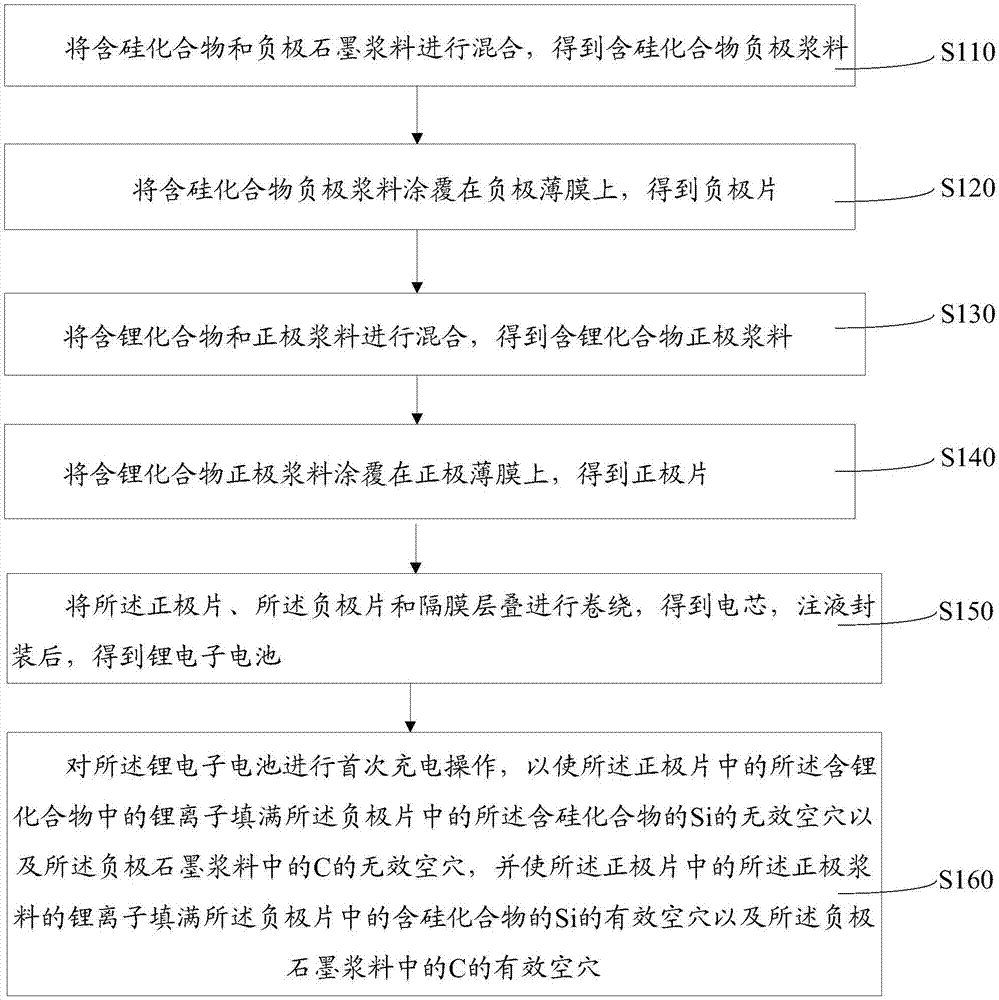 基于负极预补锂的锂离子电池制备方法与流程